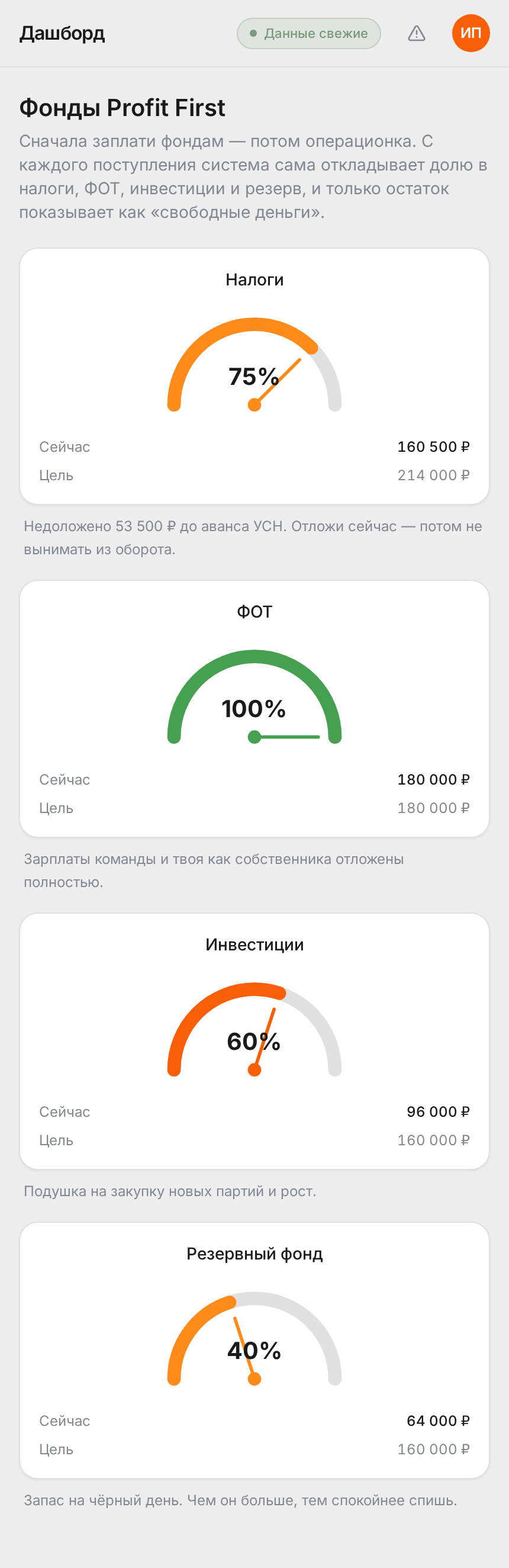 Четыре фонда Profit First: налоги, ФОТ, инвестиции и резерв — сколько отложено и цель
